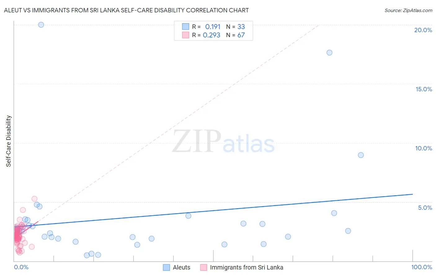 Aleut vs Immigrants from Sri Lanka Self-Care Disability