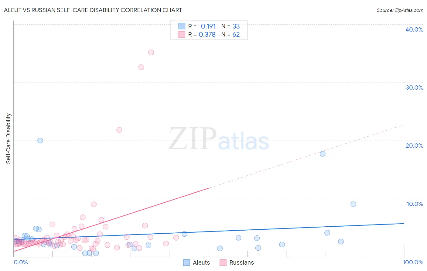 Aleut vs Russian Self-Care Disability