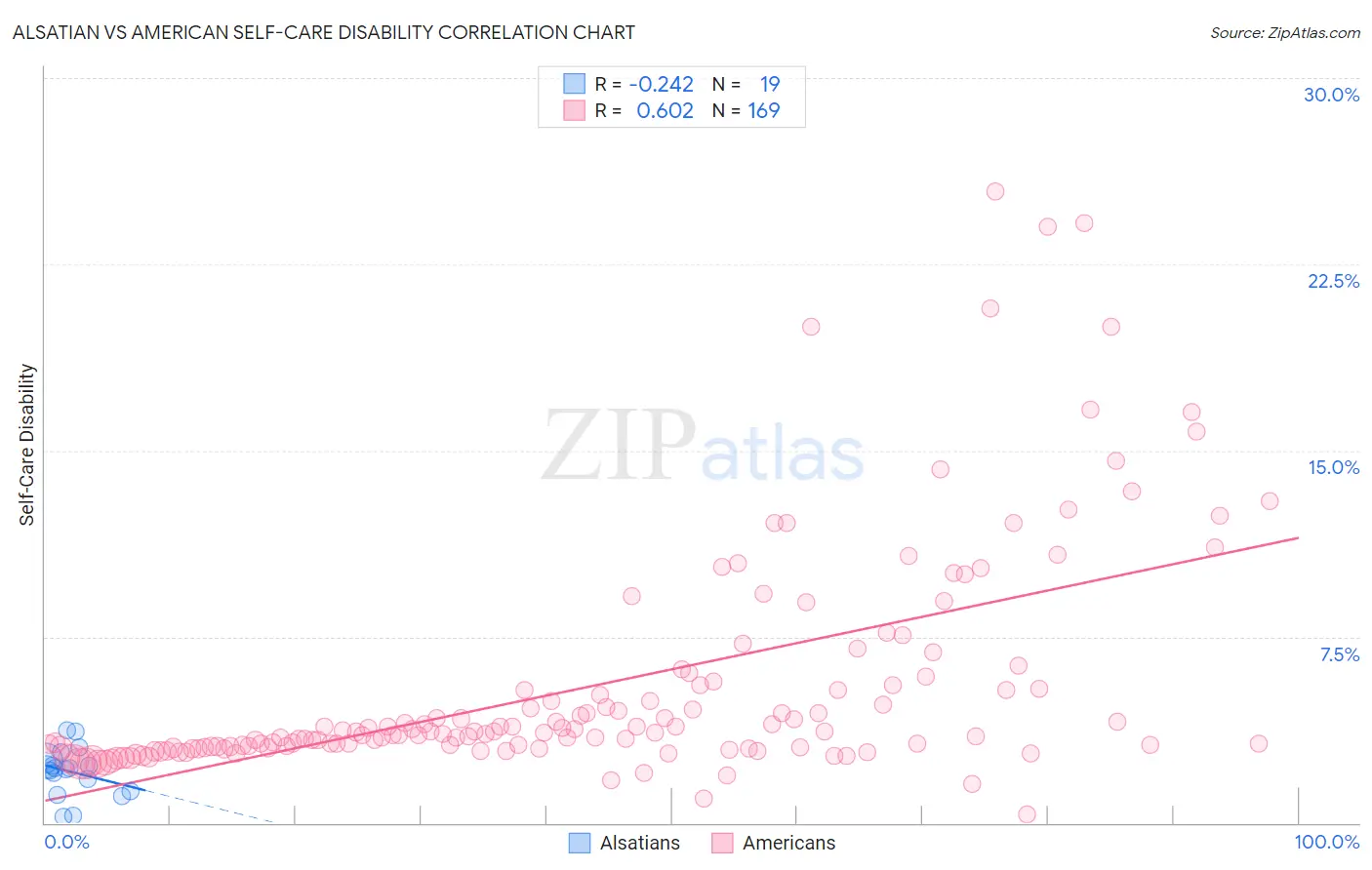 Alsatian vs American Self-Care Disability