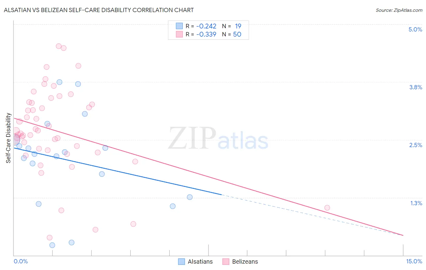 Alsatian vs Belizean Self-Care Disability