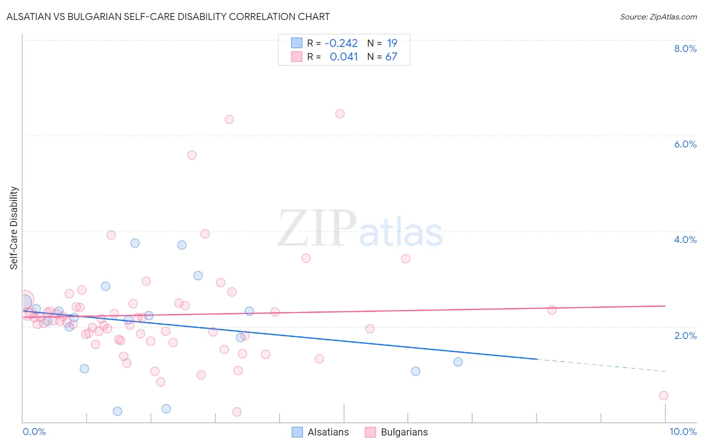 Alsatian vs Bulgarian Self-Care Disability