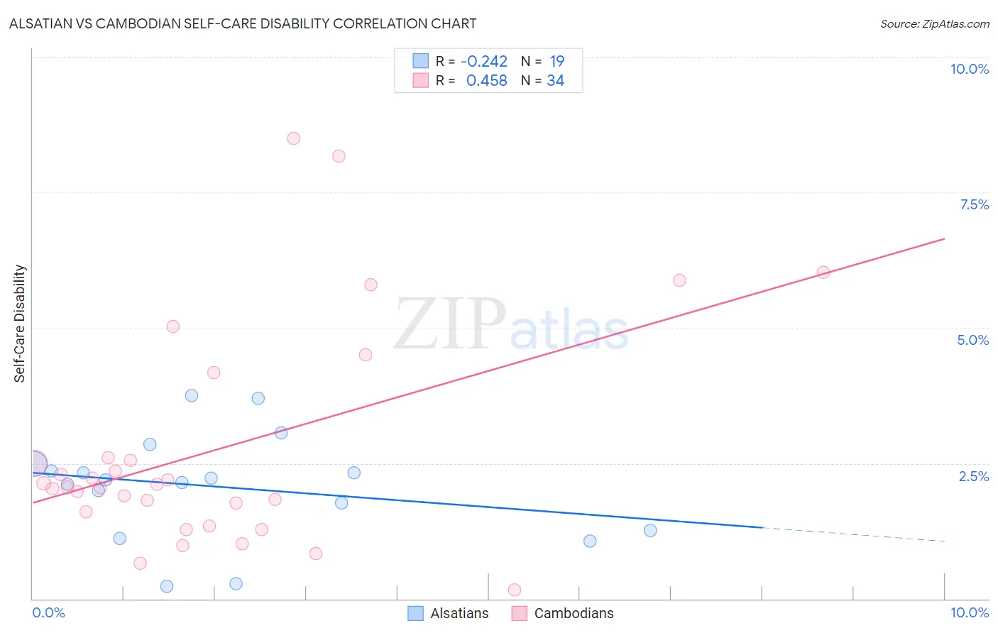 Alsatian vs Cambodian Self-Care Disability