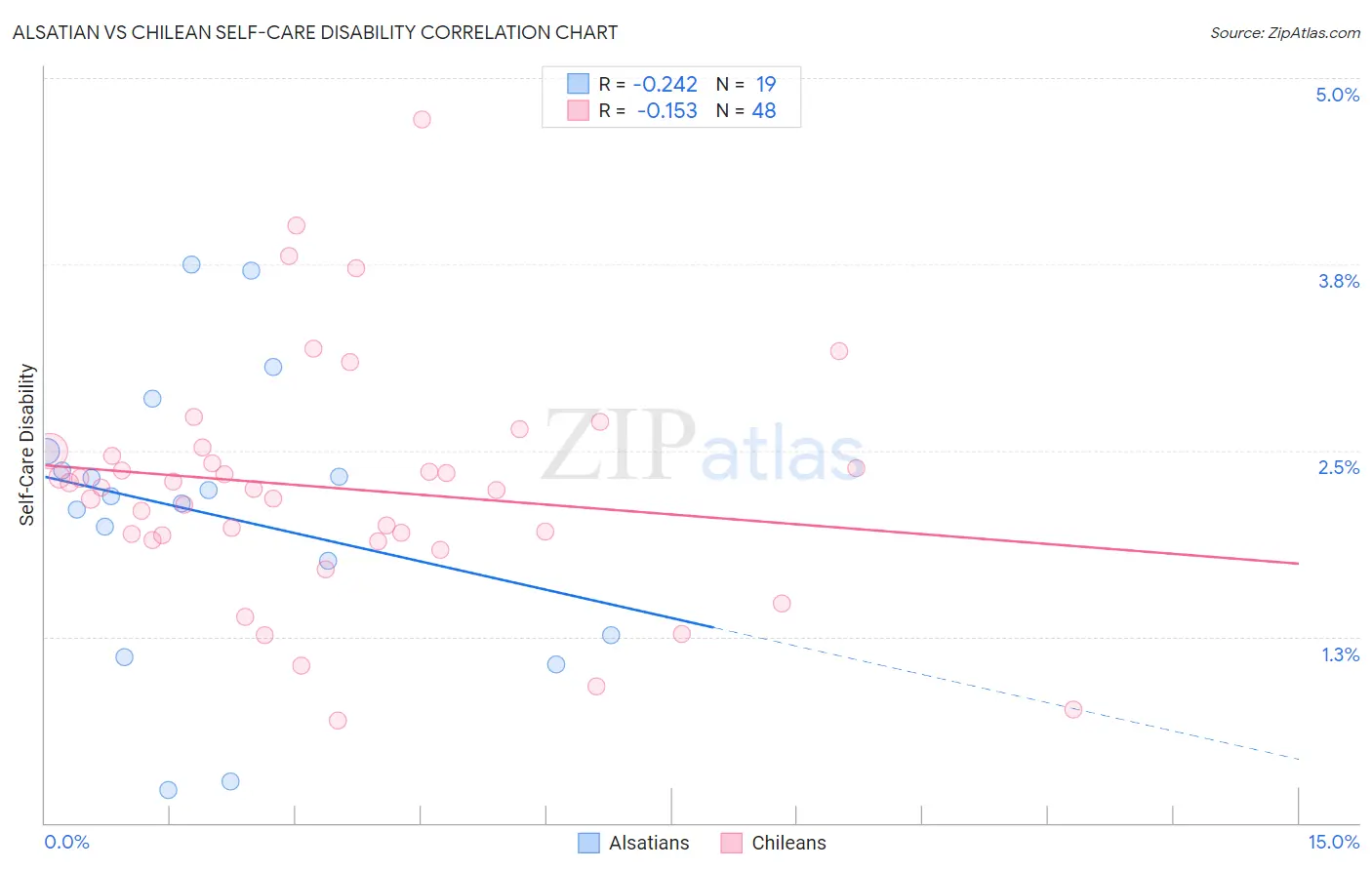 Alsatian vs Chilean Self-Care Disability