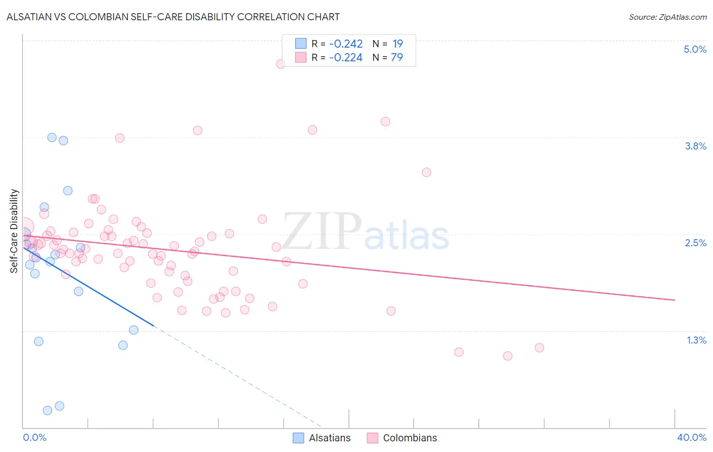 Alsatian vs Colombian Self-Care Disability