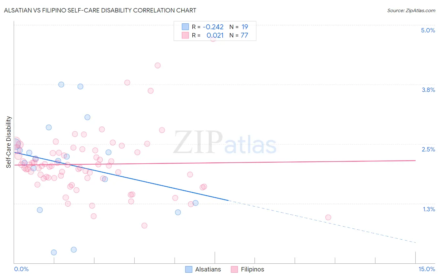 Alsatian vs Filipino Self-Care Disability