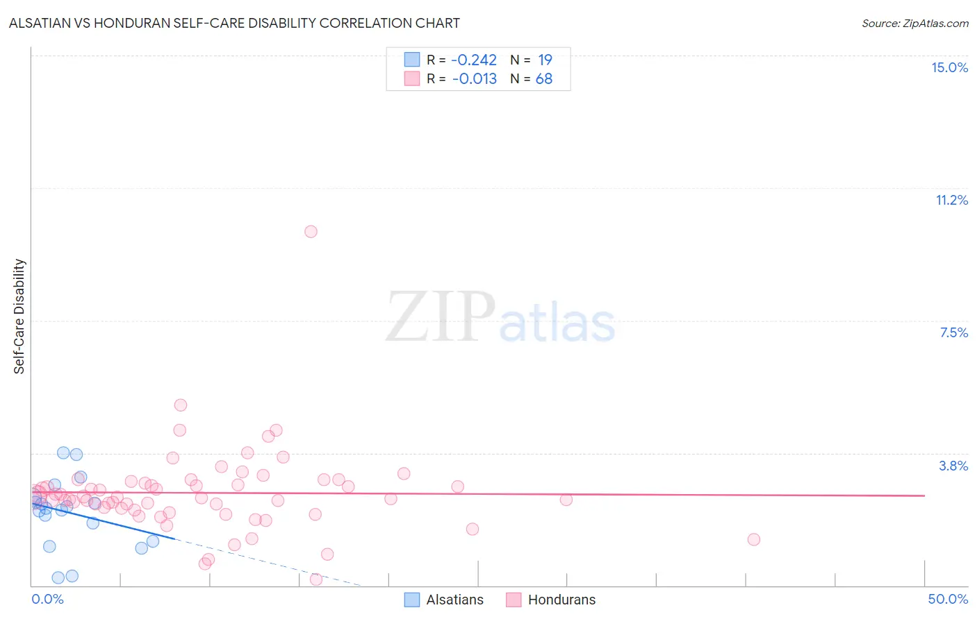 Alsatian vs Honduran Self-Care Disability
