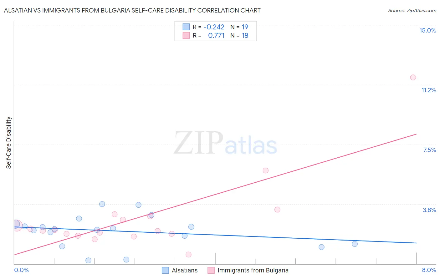 Alsatian vs Immigrants from Bulgaria Self-Care Disability