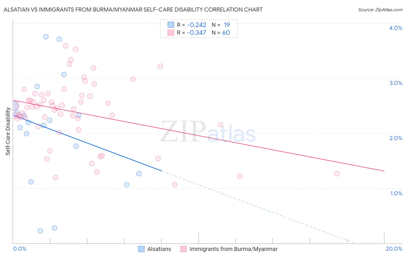 Alsatian vs Immigrants from Burma/Myanmar Self-Care Disability