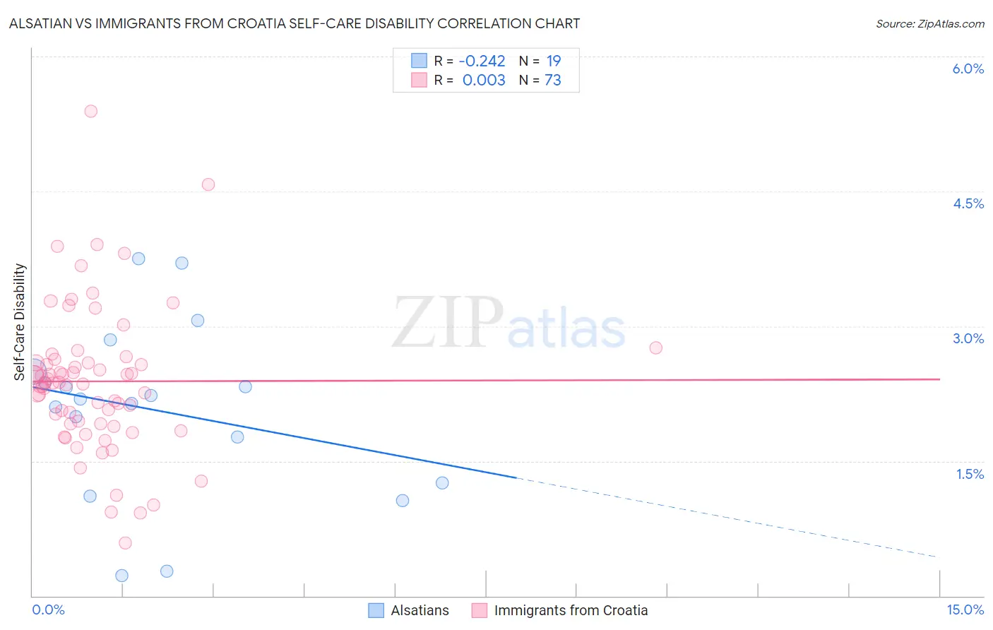 Alsatian vs Immigrants from Croatia Self-Care Disability