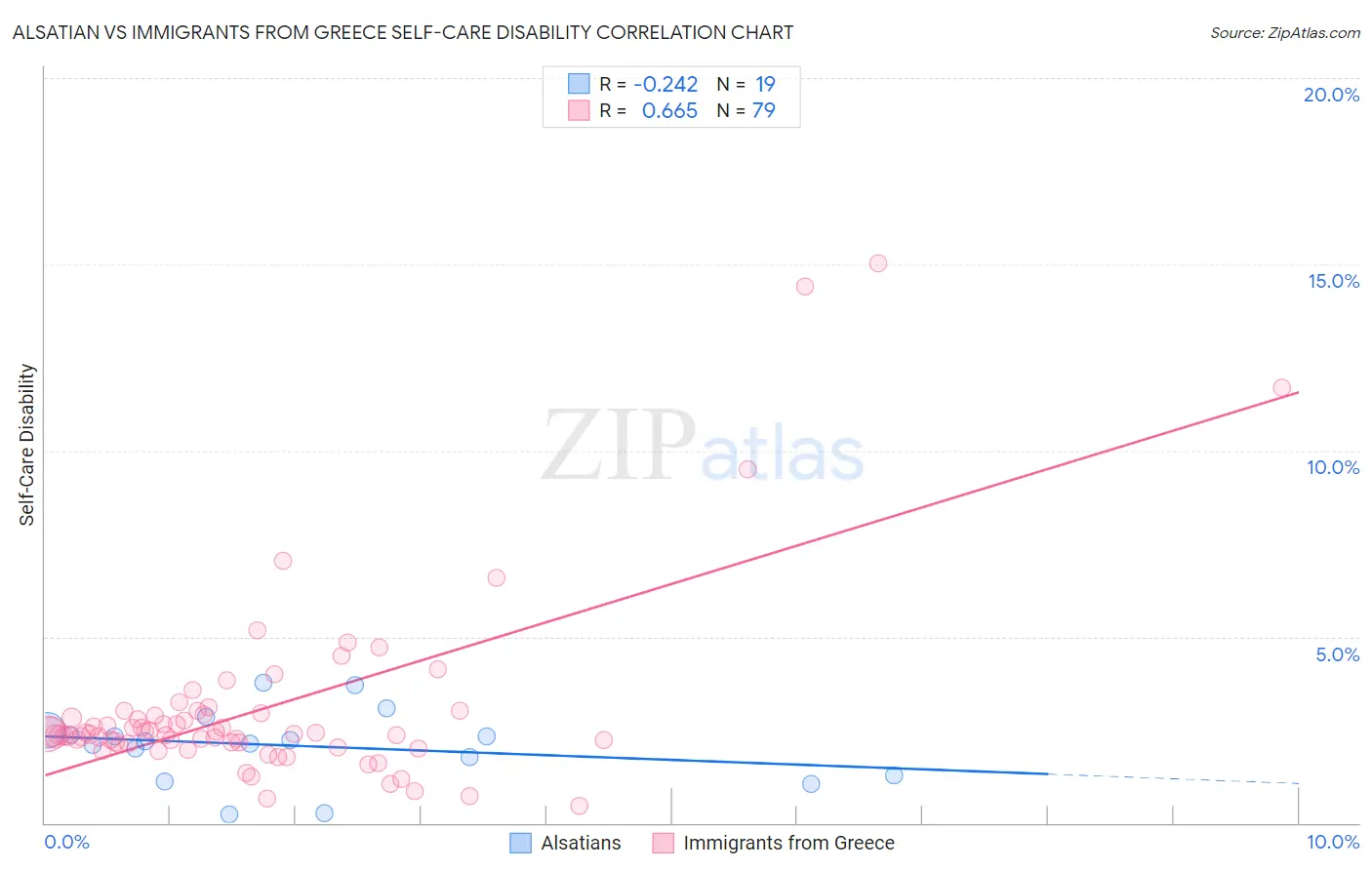 Alsatian vs Immigrants from Greece Self-Care Disability