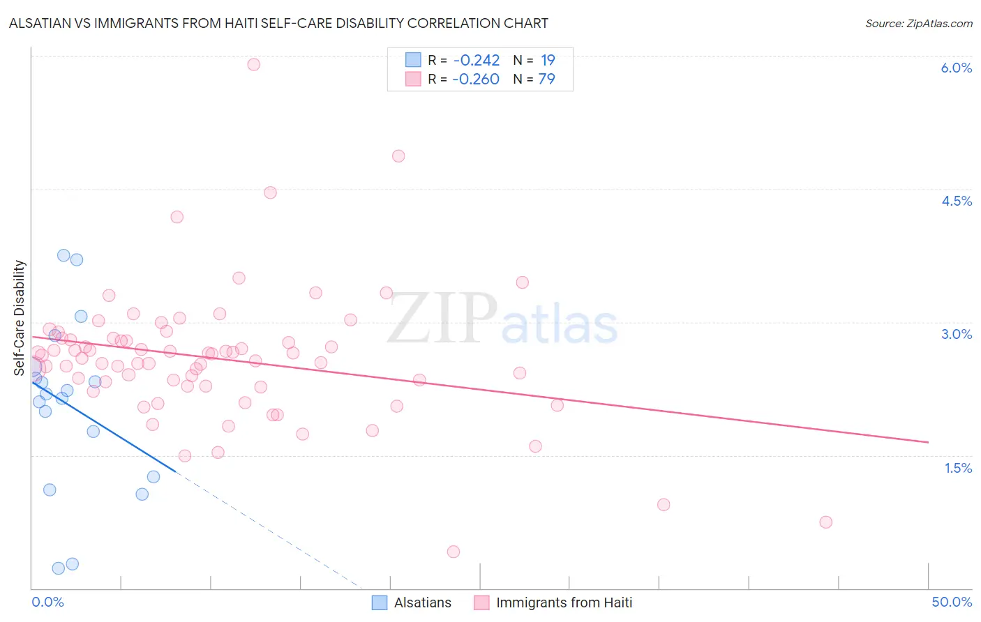 Alsatian vs Immigrants from Haiti Self-Care Disability