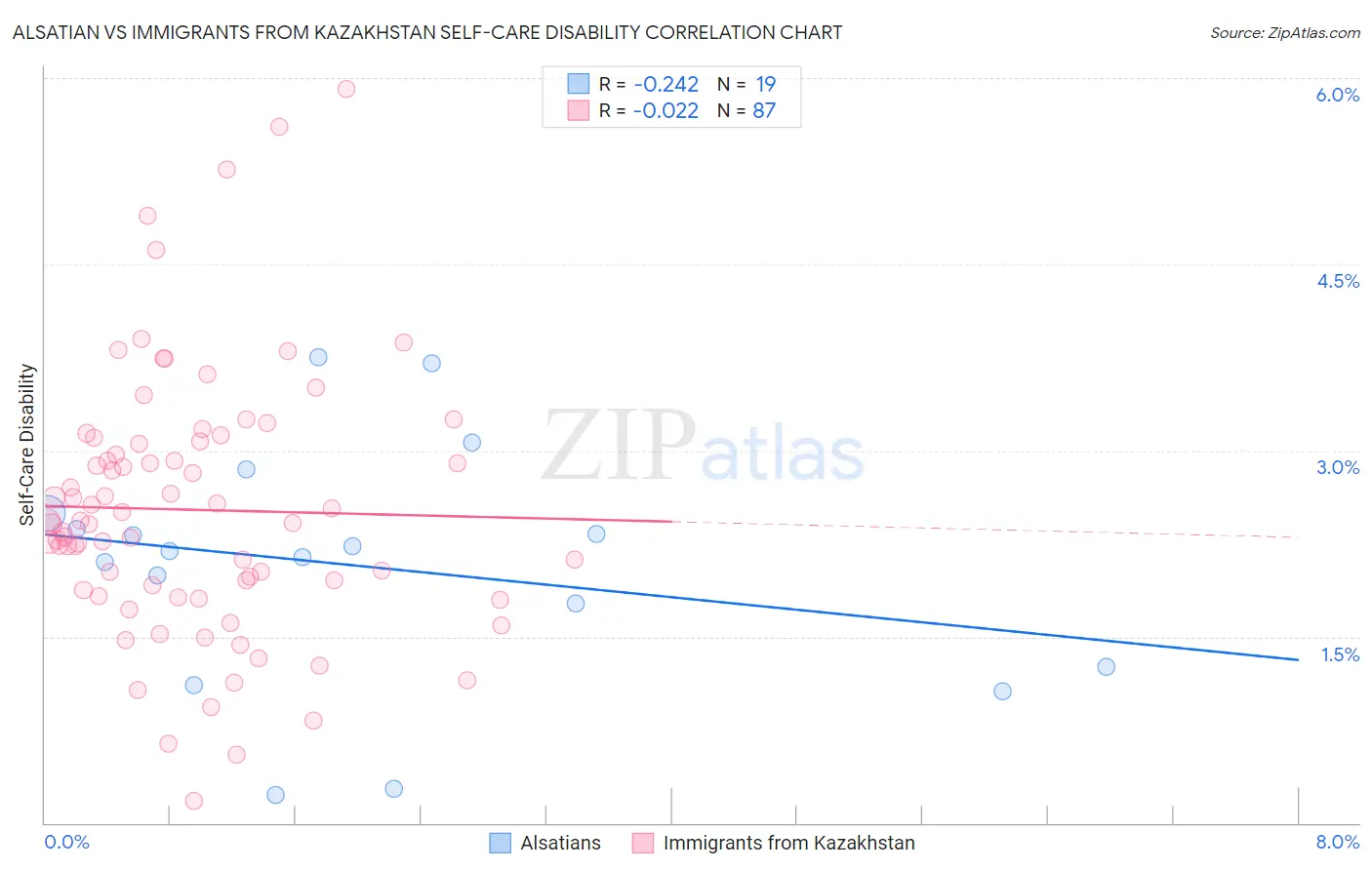 Alsatian vs Immigrants from Kazakhstan Self-Care Disability
