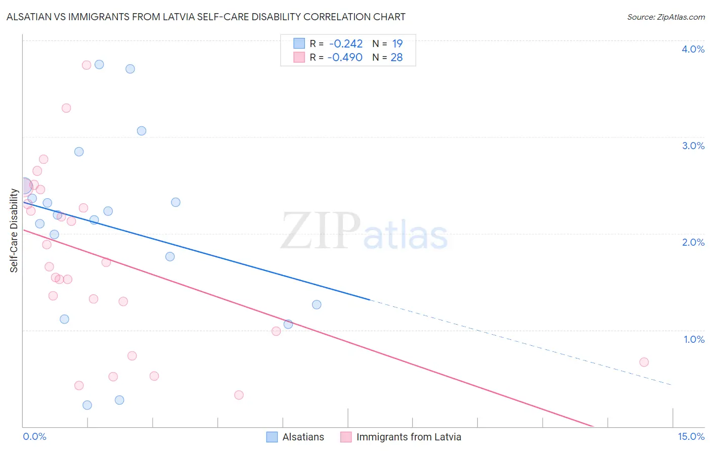 Alsatian vs Immigrants from Latvia Self-Care Disability