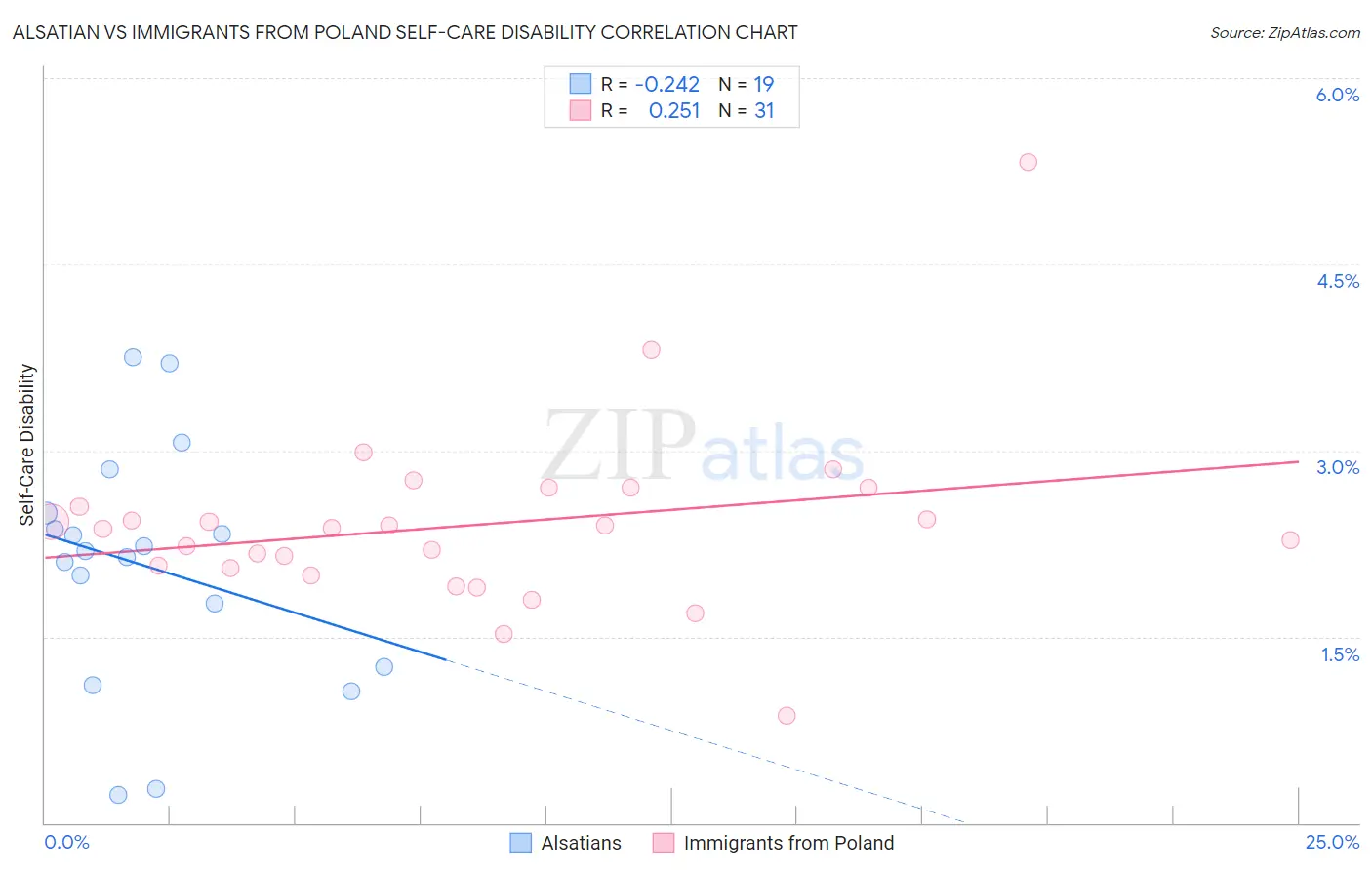Alsatian vs Immigrants from Poland Self-Care Disability