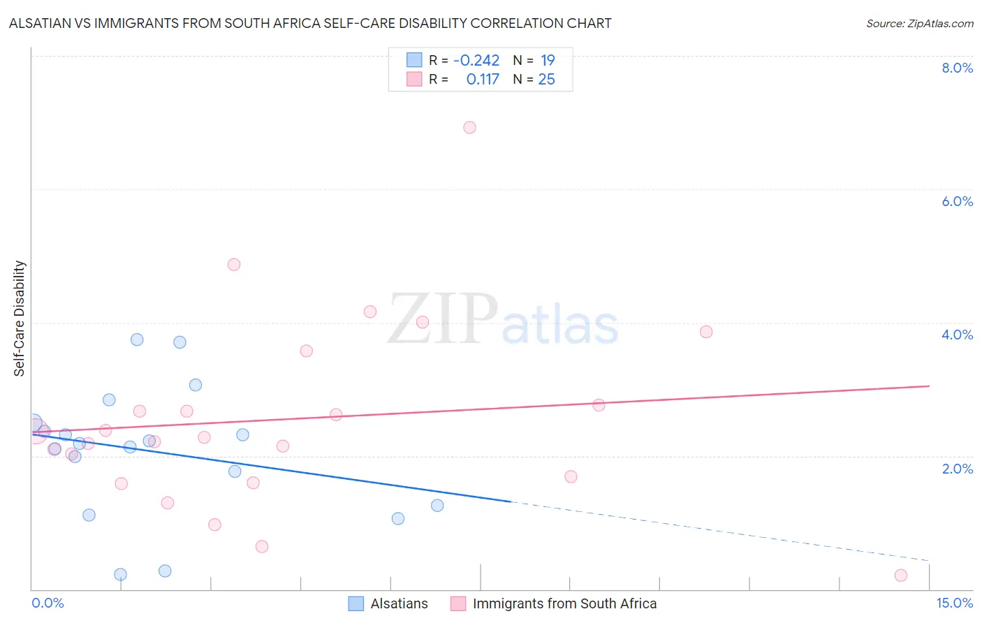 Alsatian vs Immigrants from South Africa Self-Care Disability