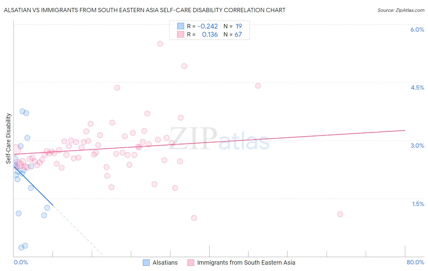 Alsatian vs Immigrants from South Eastern Asia Self-Care Disability