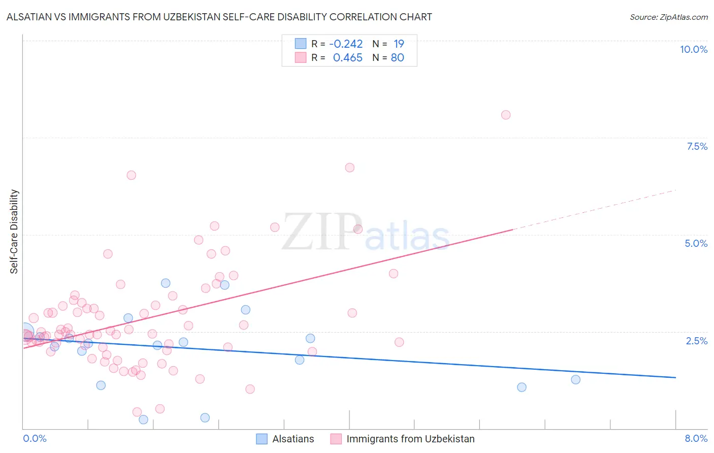 Alsatian vs Immigrants from Uzbekistan Self-Care Disability