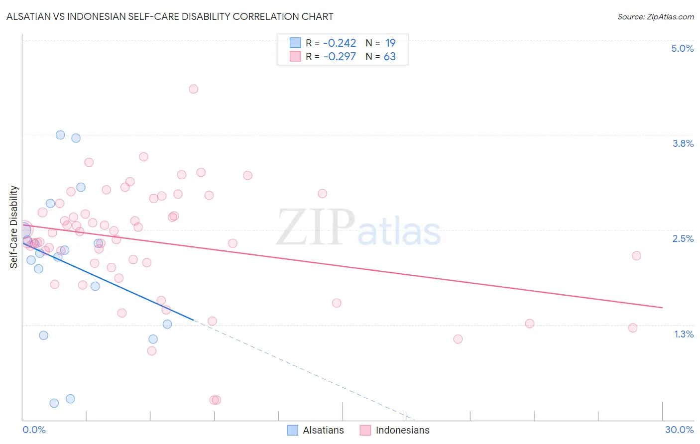 Alsatian vs Indonesian Self-Care Disability