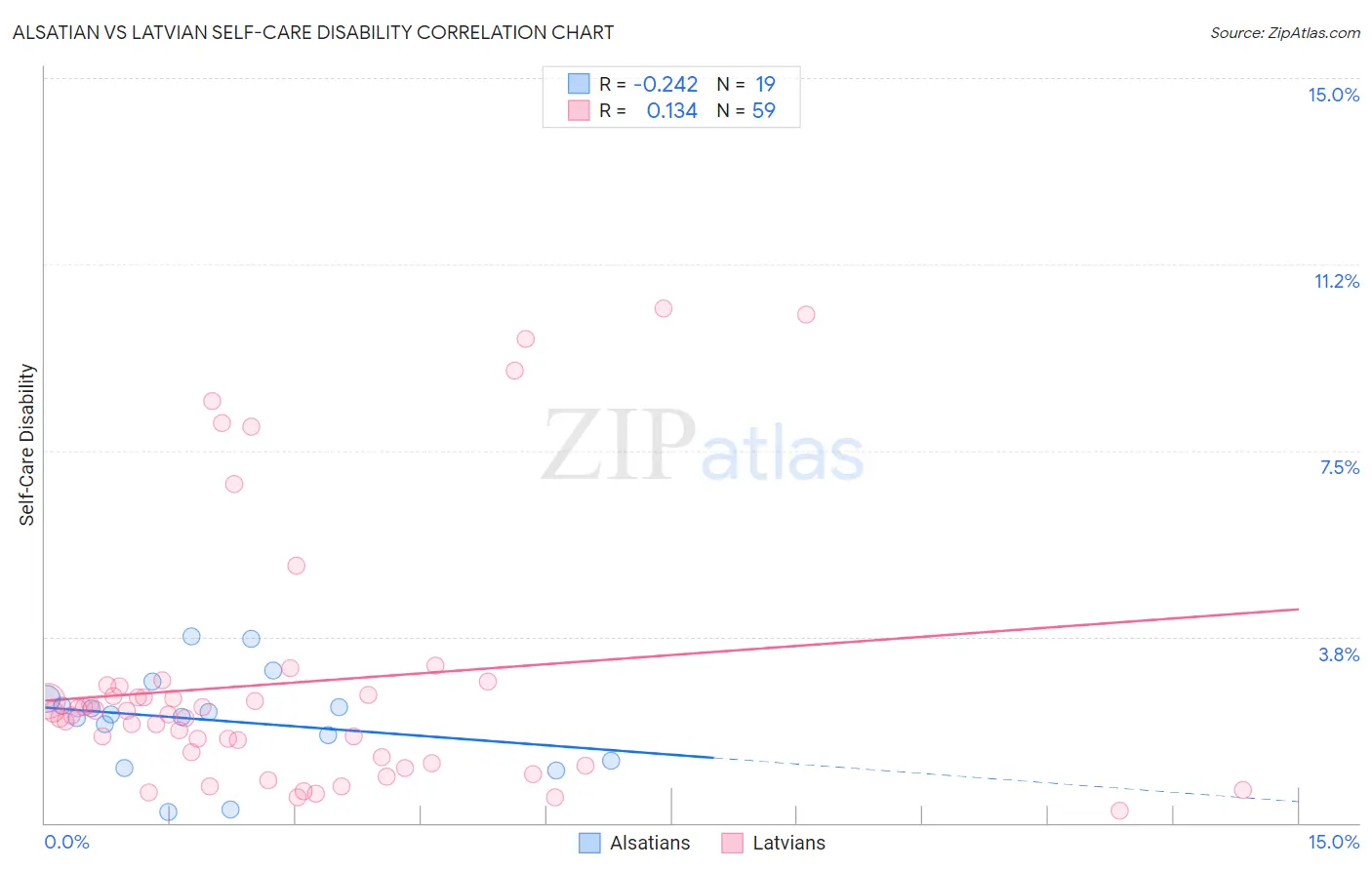 Alsatian vs Latvian Self-Care Disability