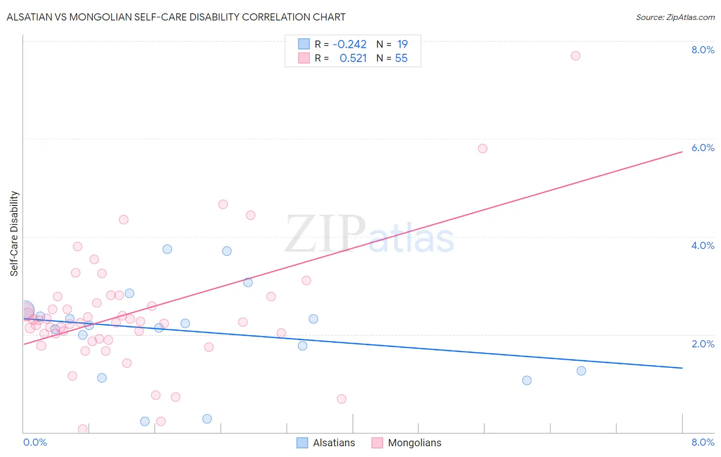 Alsatian vs Mongolian Self-Care Disability