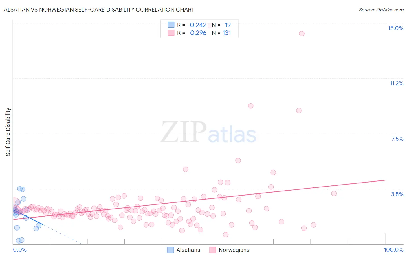 Alsatian vs Norwegian Self-Care Disability