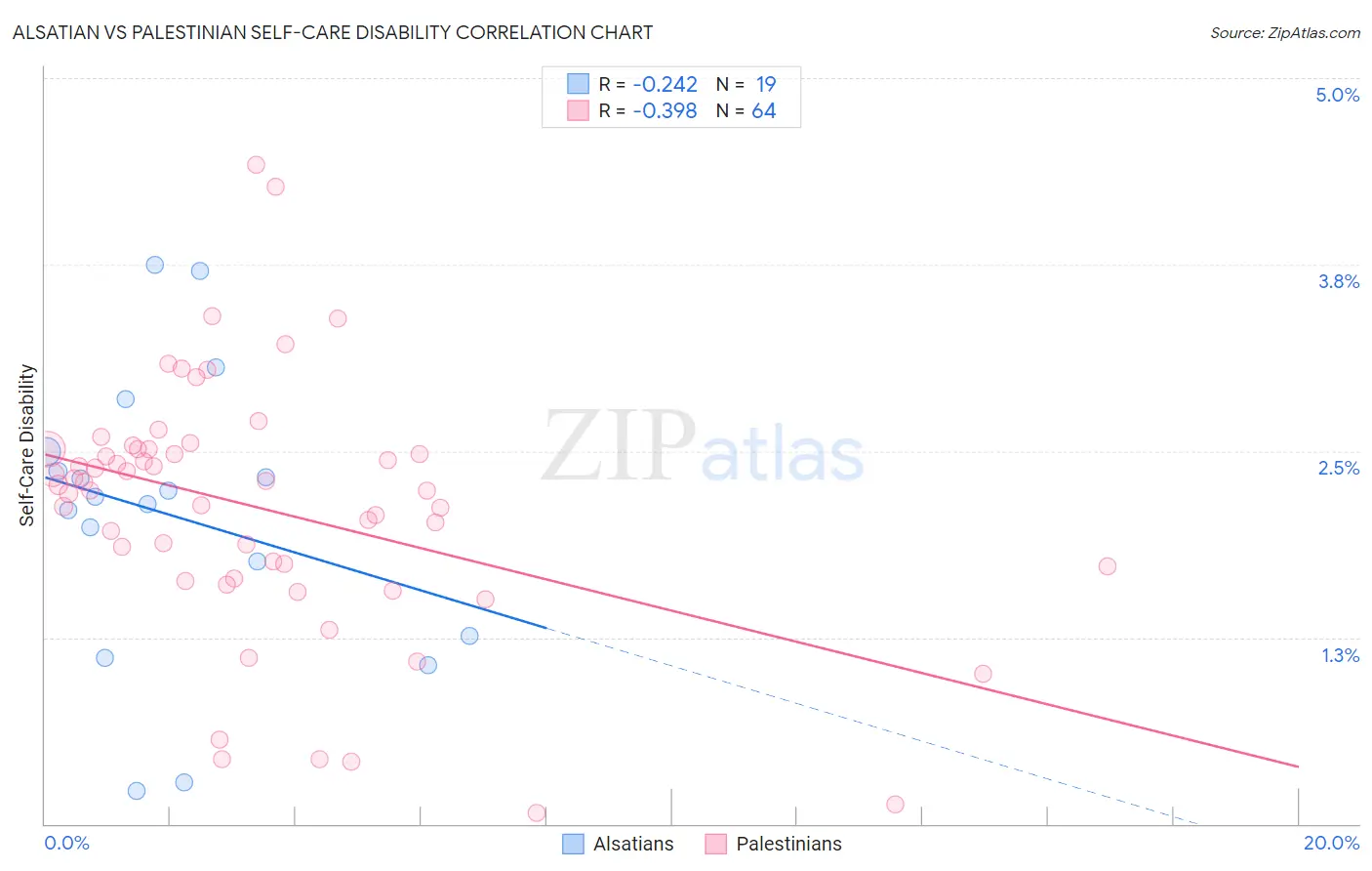 Alsatian vs Palestinian Self-Care Disability