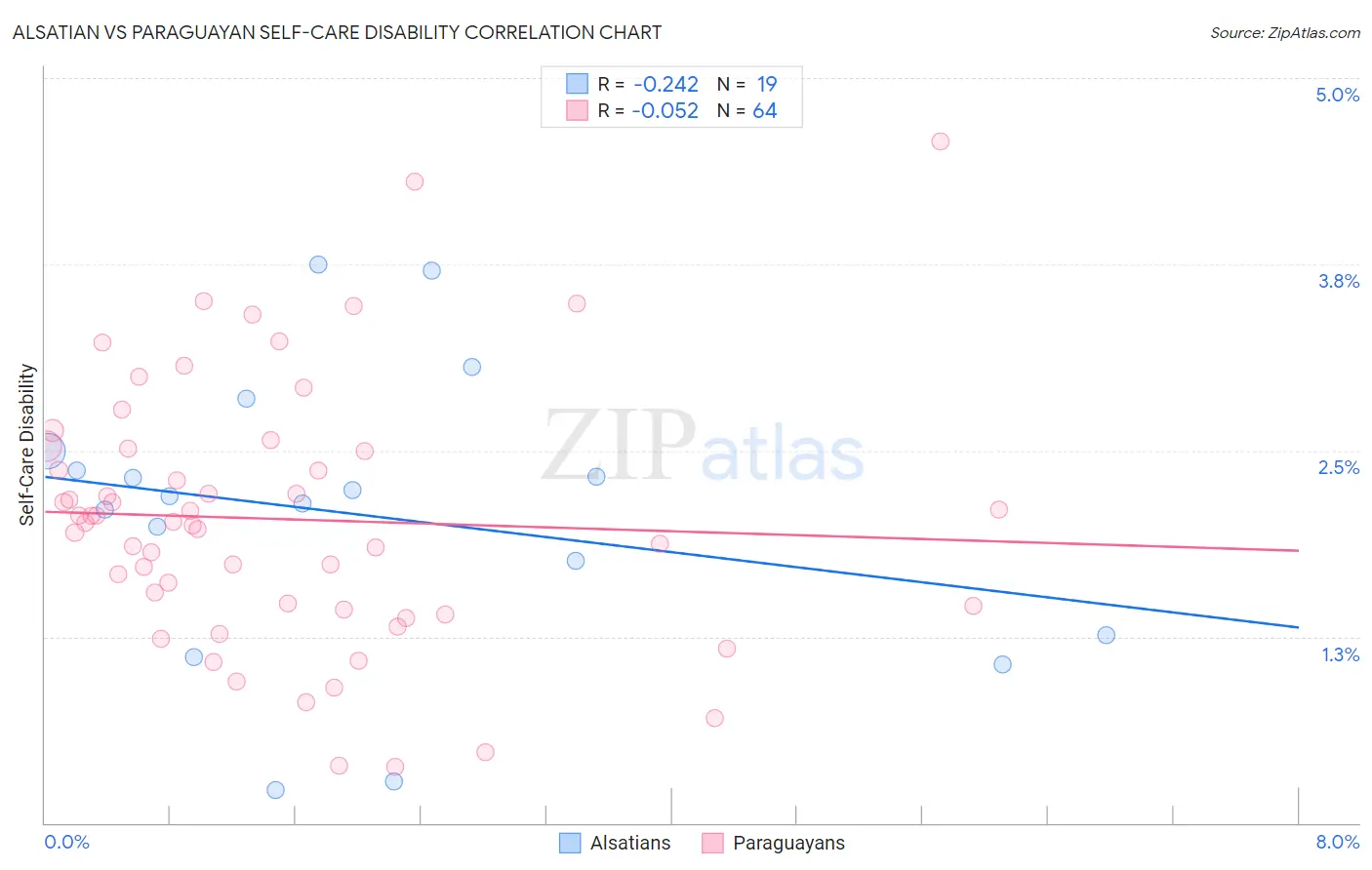 Alsatian vs Paraguayan Self-Care Disability