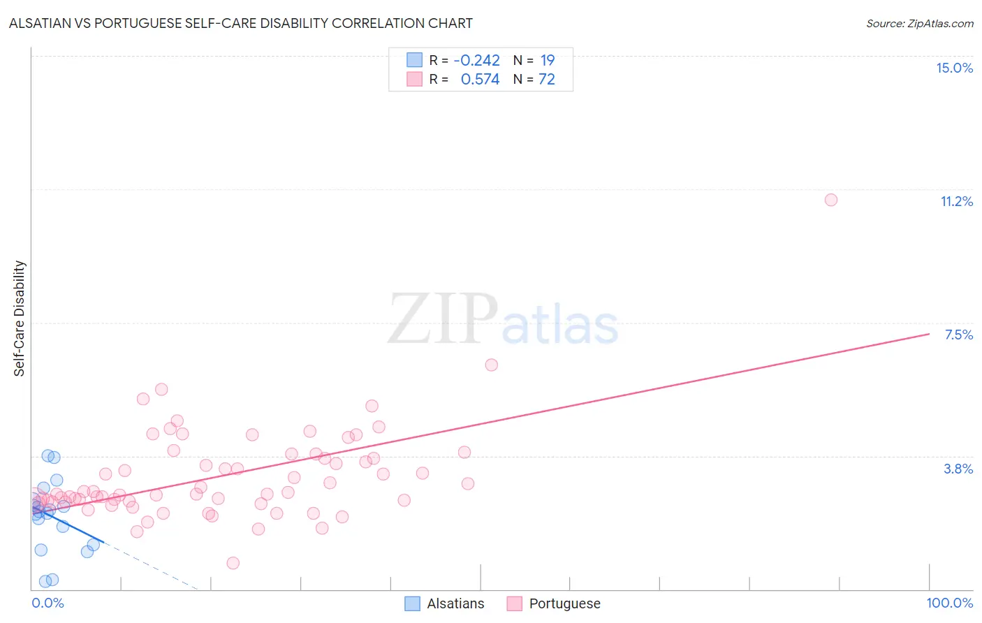 Alsatian vs Portuguese Self-Care Disability