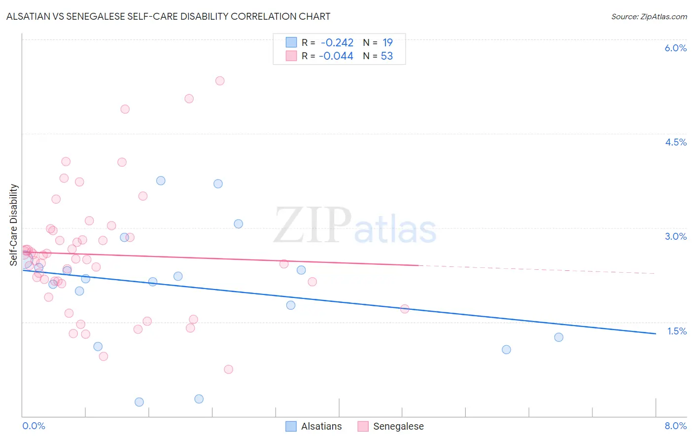 Alsatian vs Senegalese Self-Care Disability