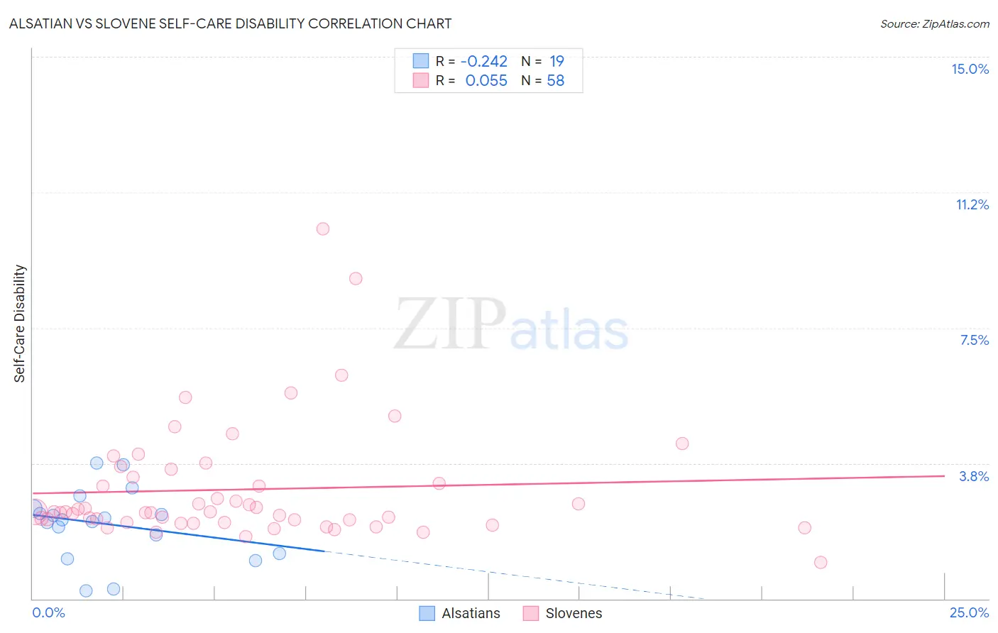 Alsatian vs Slovene Self-Care Disability