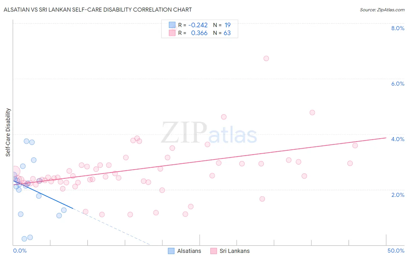 Alsatian vs Sri Lankan Self-Care Disability