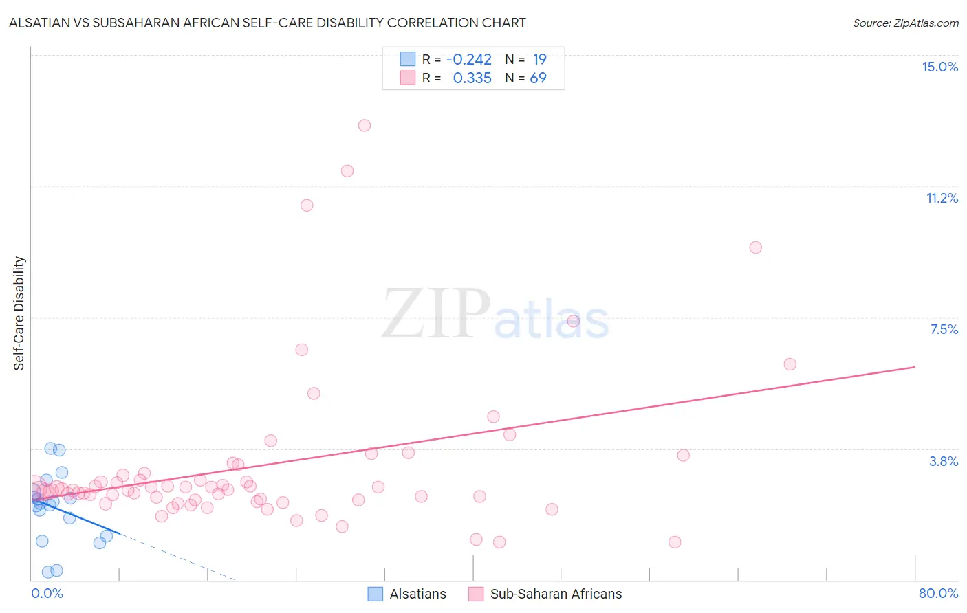 Alsatian vs Subsaharan African Self-Care Disability