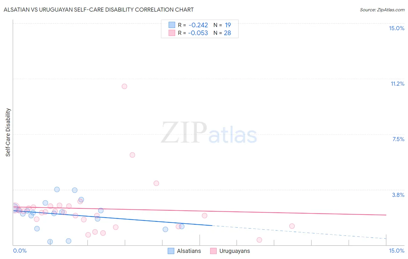 Alsatian vs Uruguayan Self-Care Disability