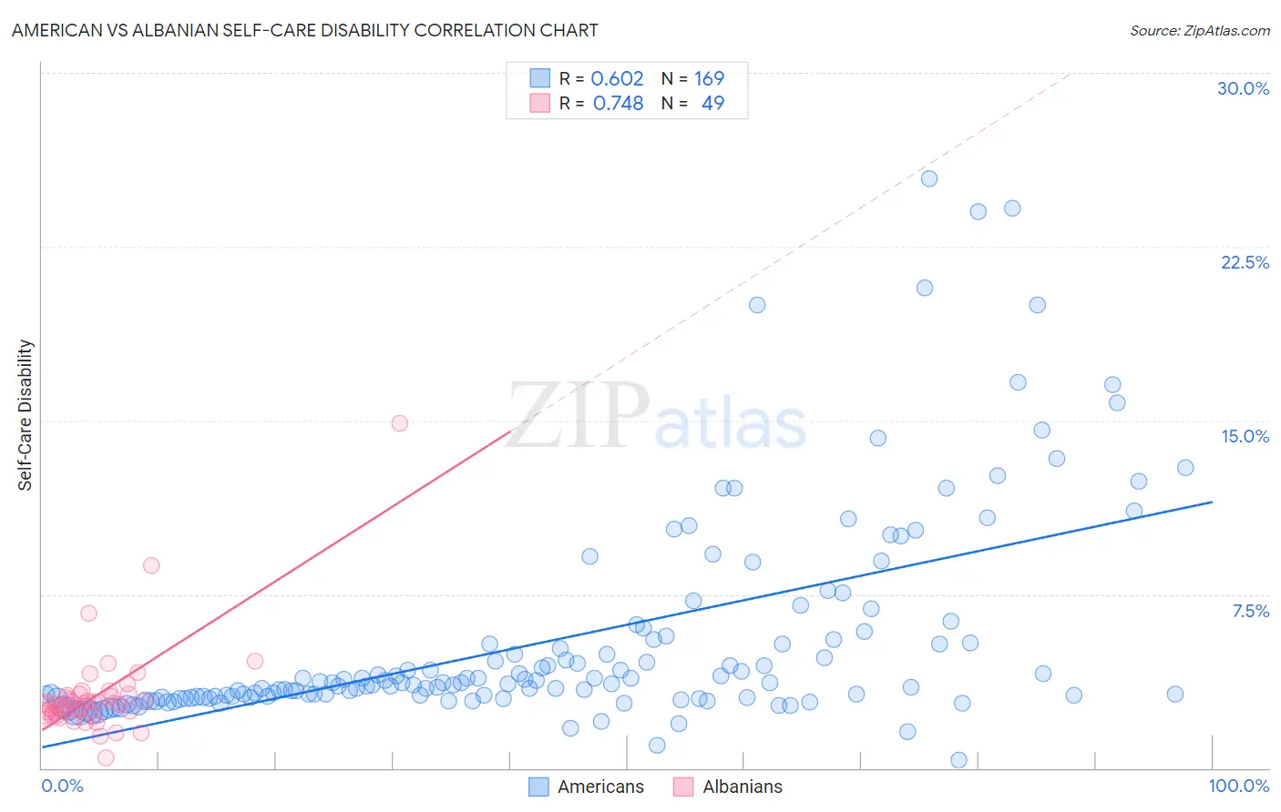 American vs Albanian Self-Care Disability