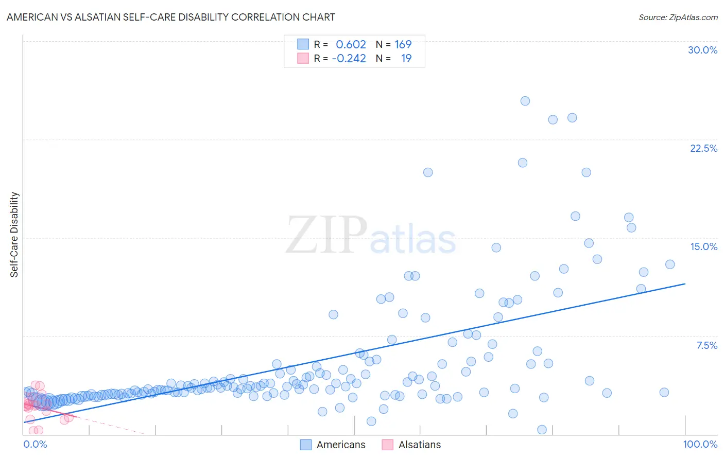 American vs Alsatian Self-Care Disability