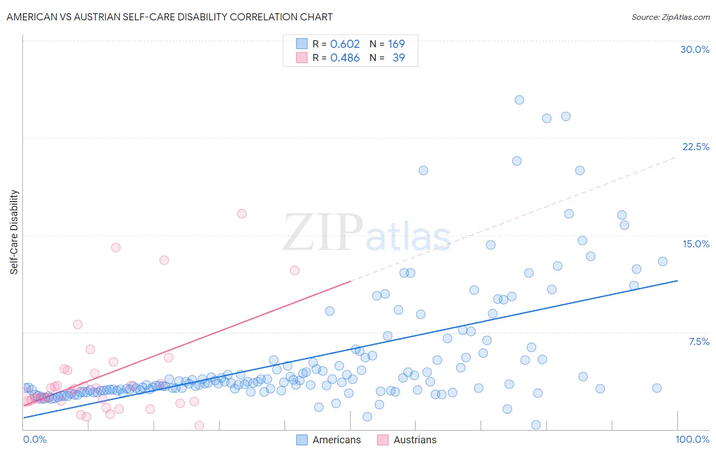 American vs Austrian Self-Care Disability