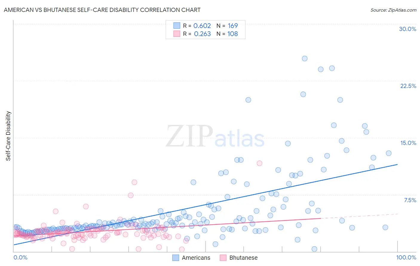 American vs Bhutanese Self-Care Disability