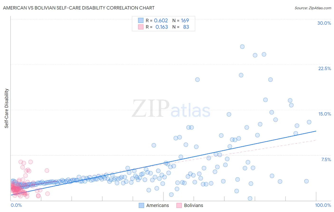 American vs Bolivian Self-Care Disability