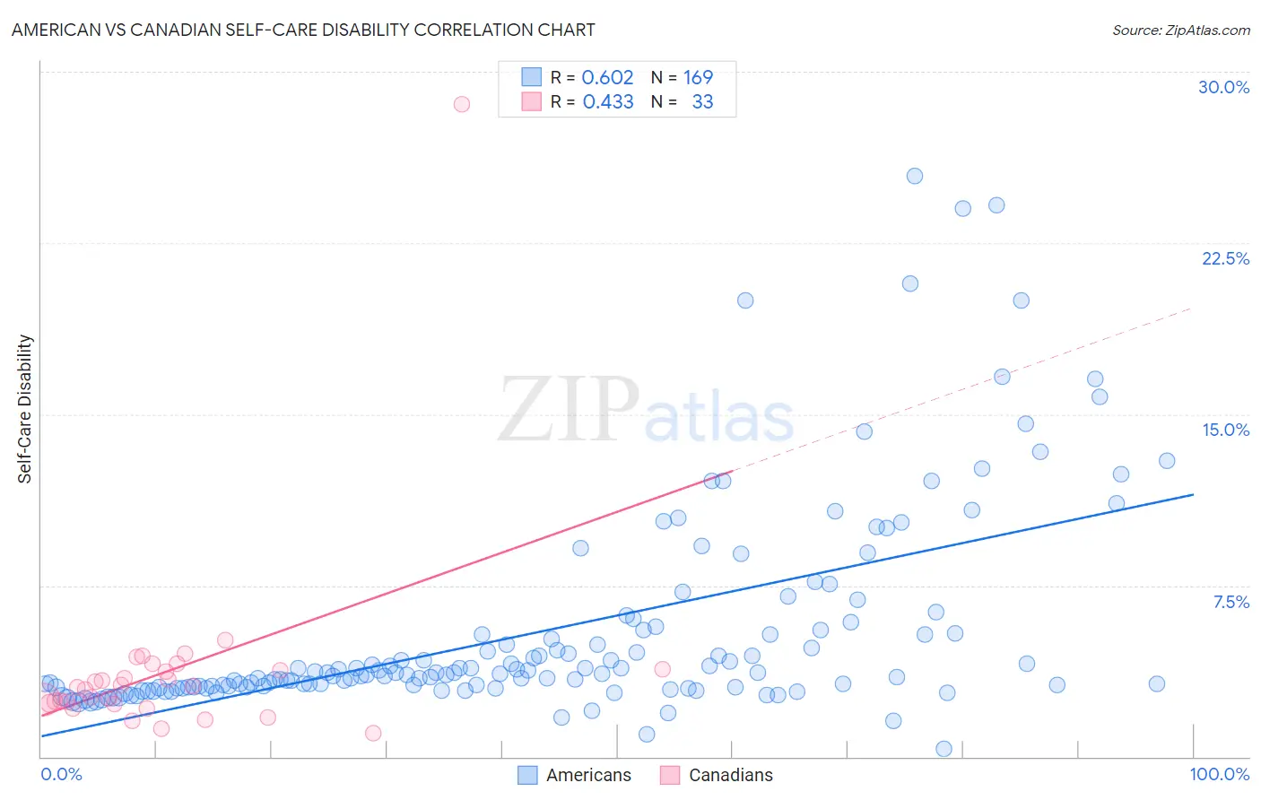 American vs Canadian Self-Care Disability