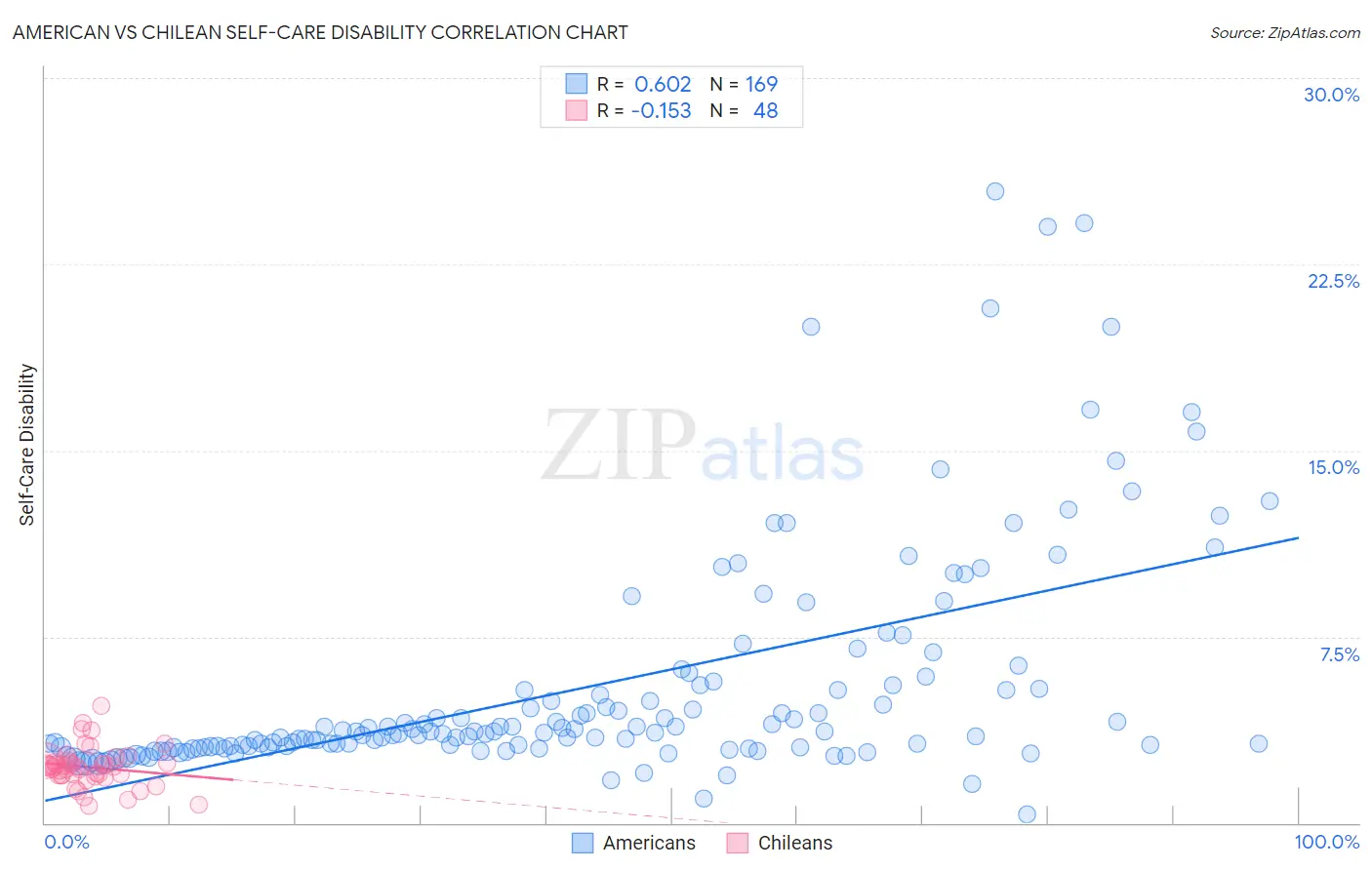 American vs Chilean Self-Care Disability