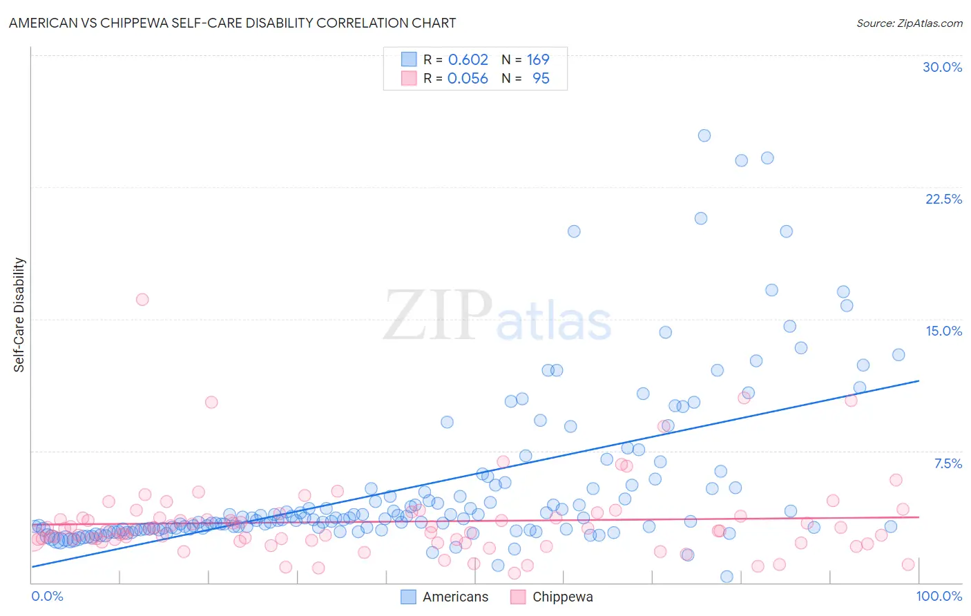 American vs Chippewa Self-Care Disability