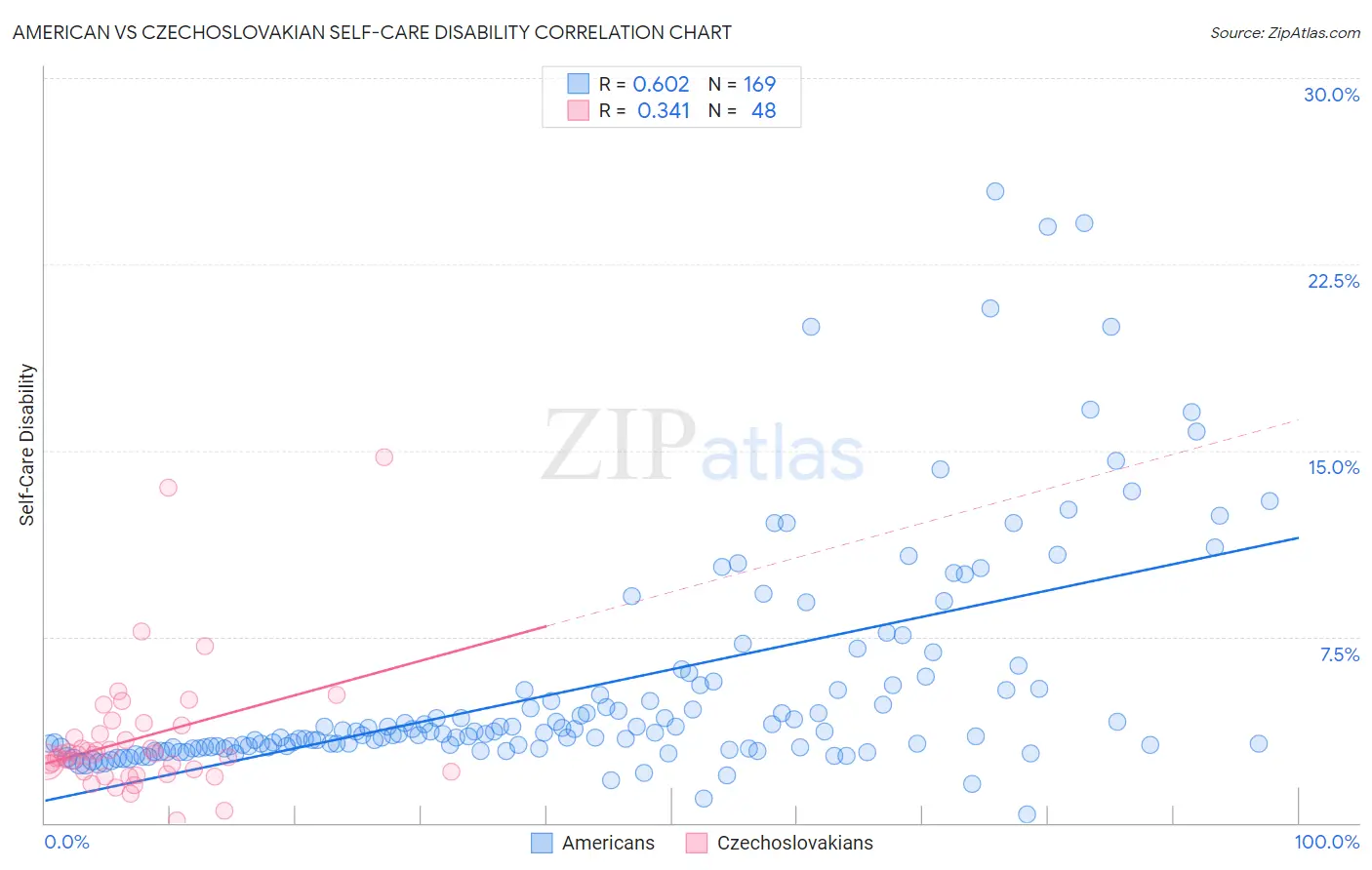 American vs Czechoslovakian Self-Care Disability