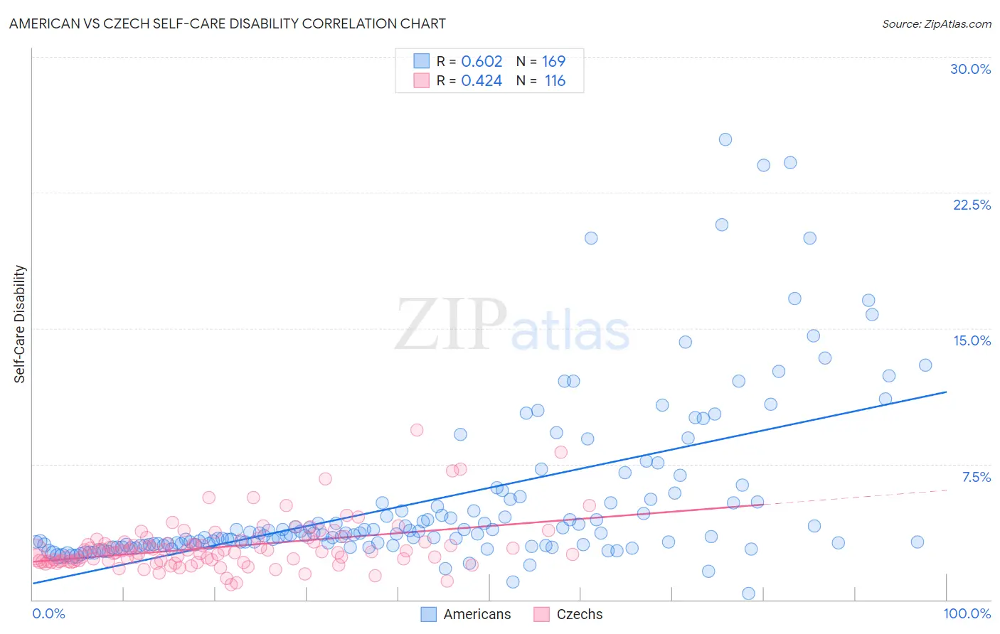 American vs Czech Self-Care Disability