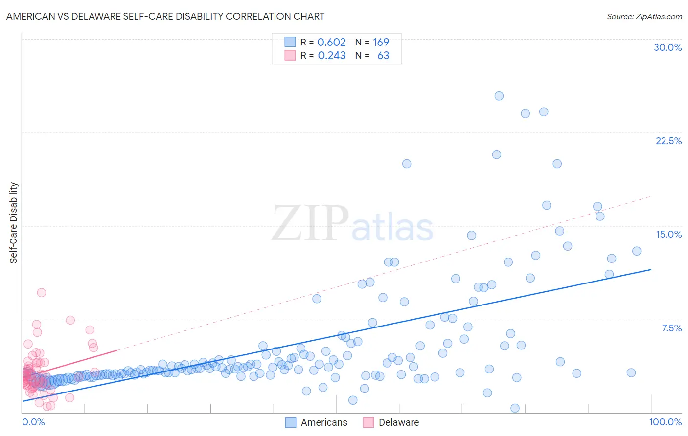 American vs Delaware Self-Care Disability