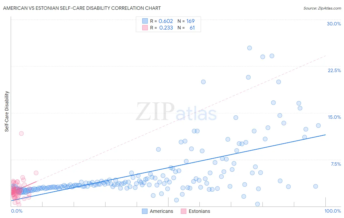 American vs Estonian Self-Care Disability