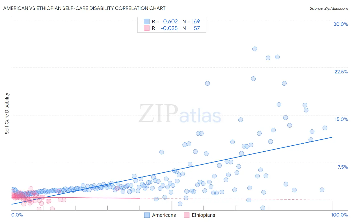 American vs Ethiopian Self-Care Disability
