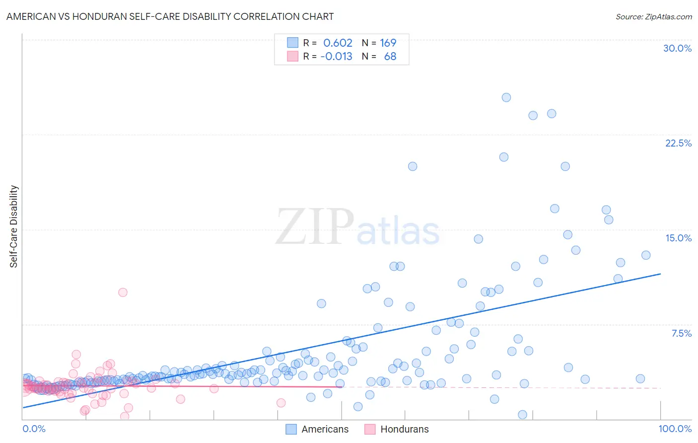 American vs Honduran Self-Care Disability