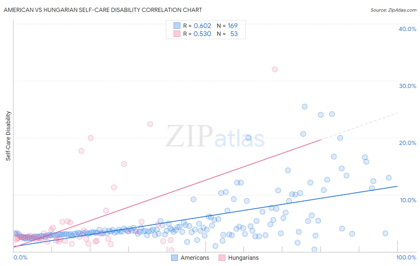 American vs Hungarian Self-Care Disability