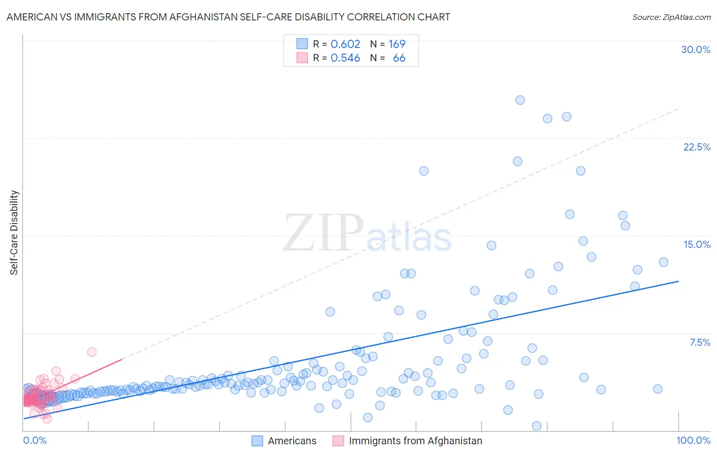 American vs Immigrants from Afghanistan Self-Care Disability