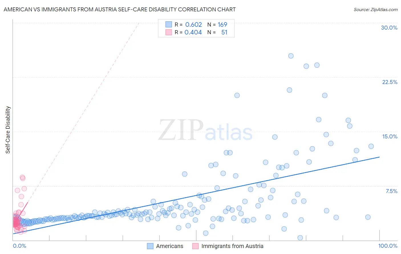 American vs Immigrants from Austria Self-Care Disability